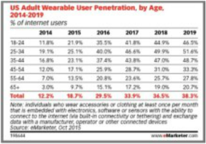 Chart of US Adult Wearable Device Penetration, by Age, 2014-2019