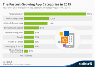 52% increase in app sessions for health and fitness apps